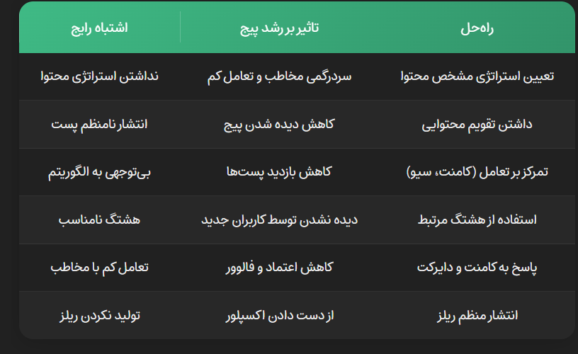 جدول اشتباهات رایج در مدیریت پیج اینستاگرام